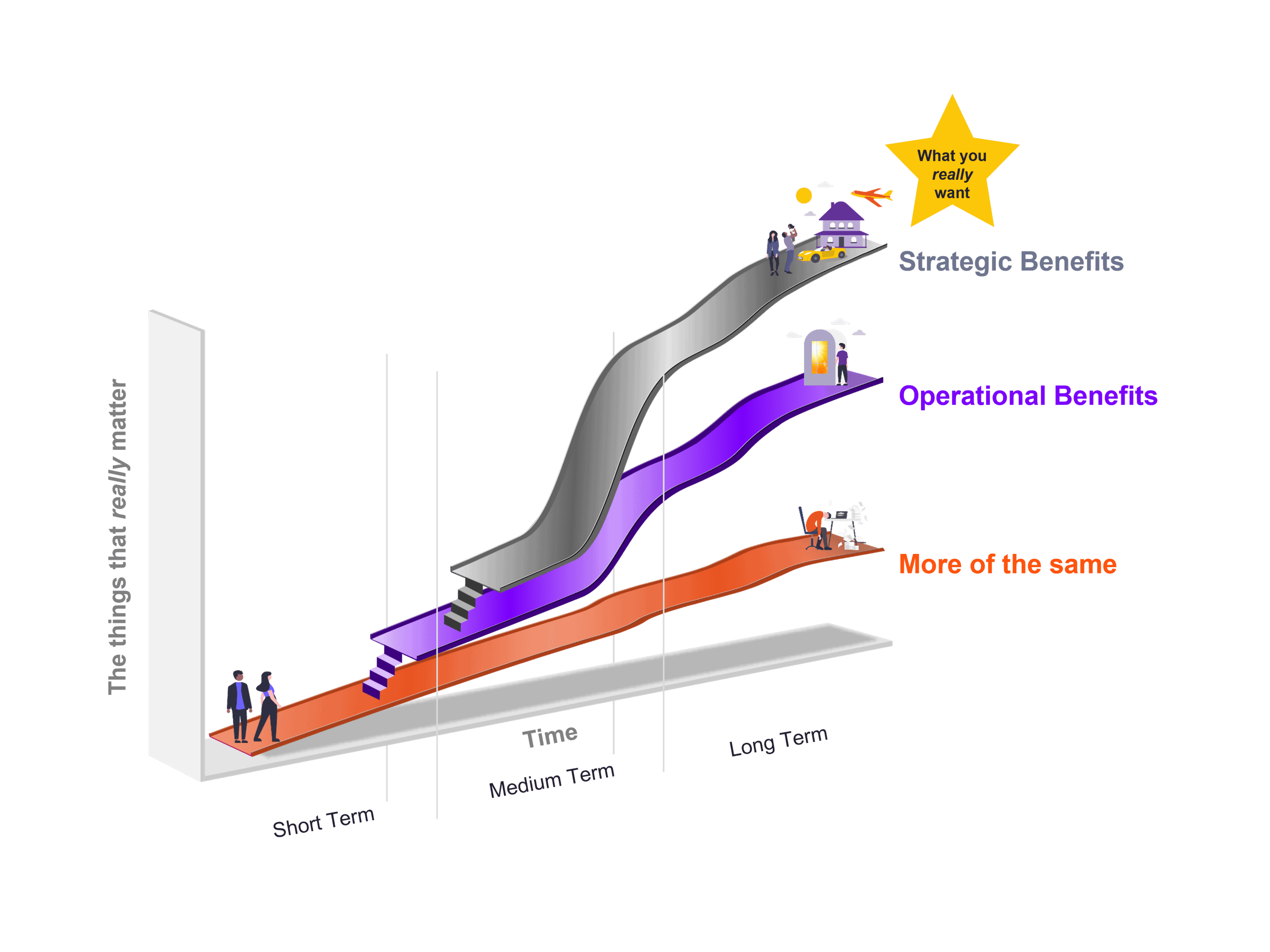 graph, x axis is time, y axis is the things that really matter, plotting strategic benefits, and operational benefits, over the short term, medium term, and long term