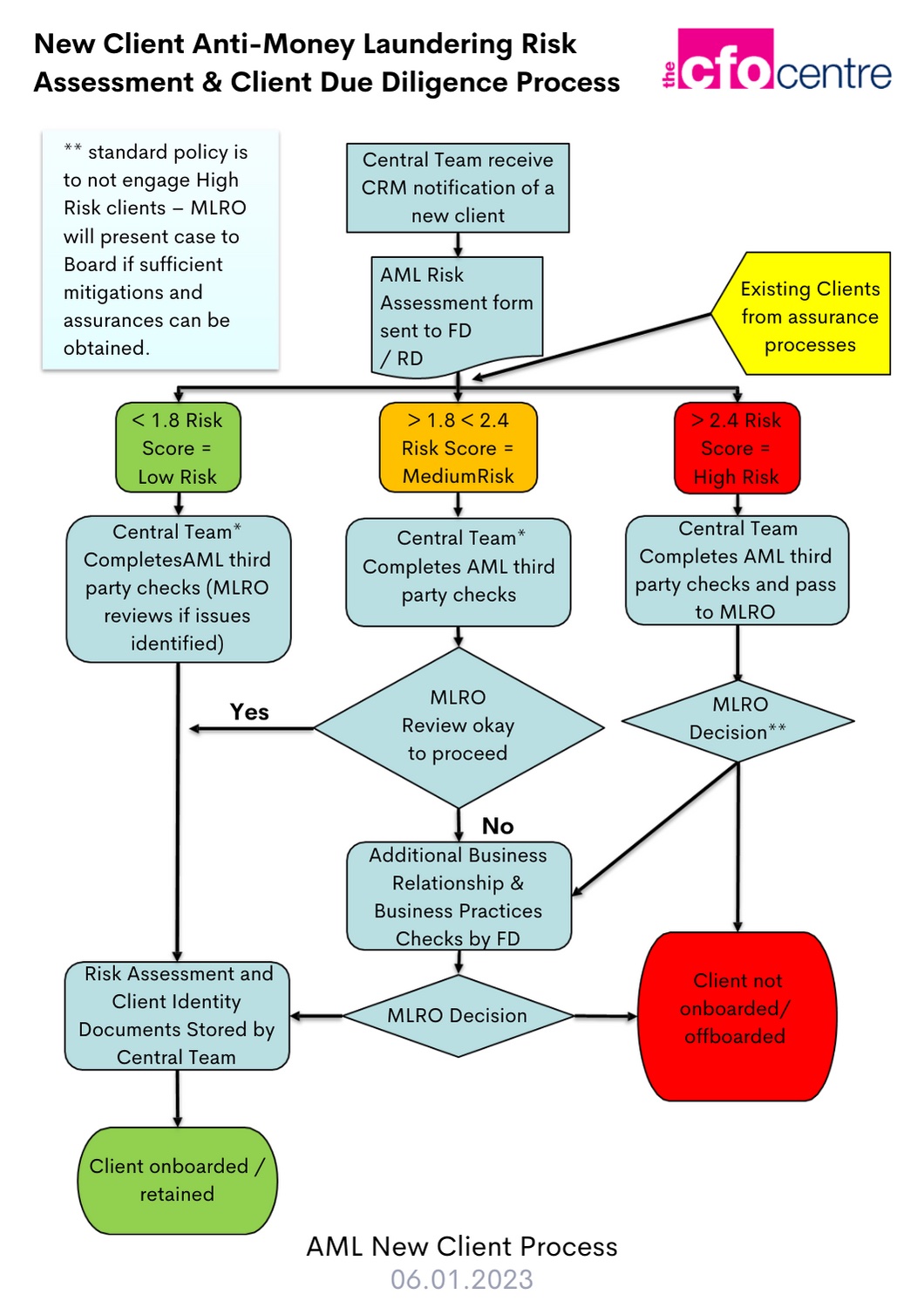 Anti Money Laundering Policy - The CFO Centre UK